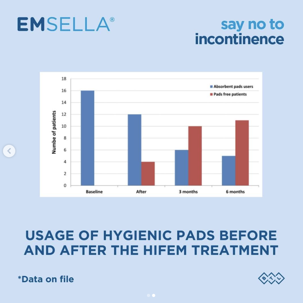 Chart showing 68% of Emsella users are pad free after 6 months.